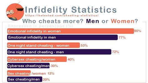 Men vs. Women: Who Cheats More in 2023, and Why?